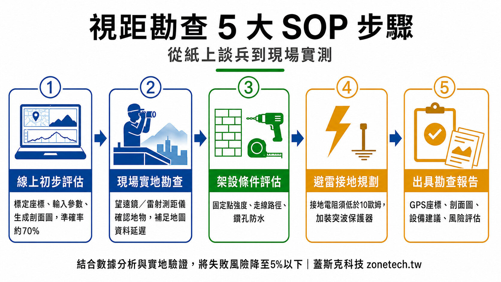 視距勘查5大SOP步驟:從紙上談兵到現場實測|蓋斯克科技