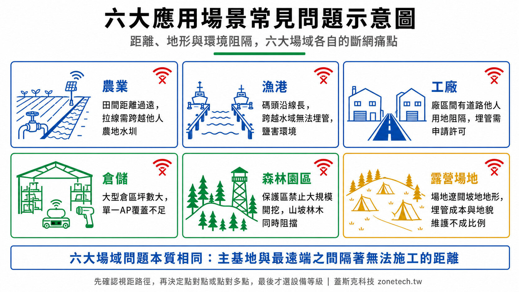 六大應用場景常見問題示意圖：農業、漁港、工廠、倉儲、森林園區、露營場地｜蓋斯克科技