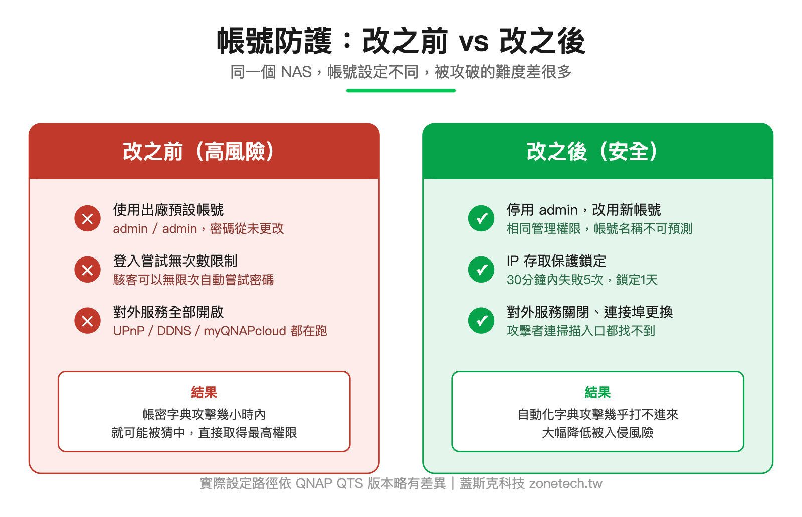 NAS帳號防護改之前vs改之後對照圖|蓋斯克科技