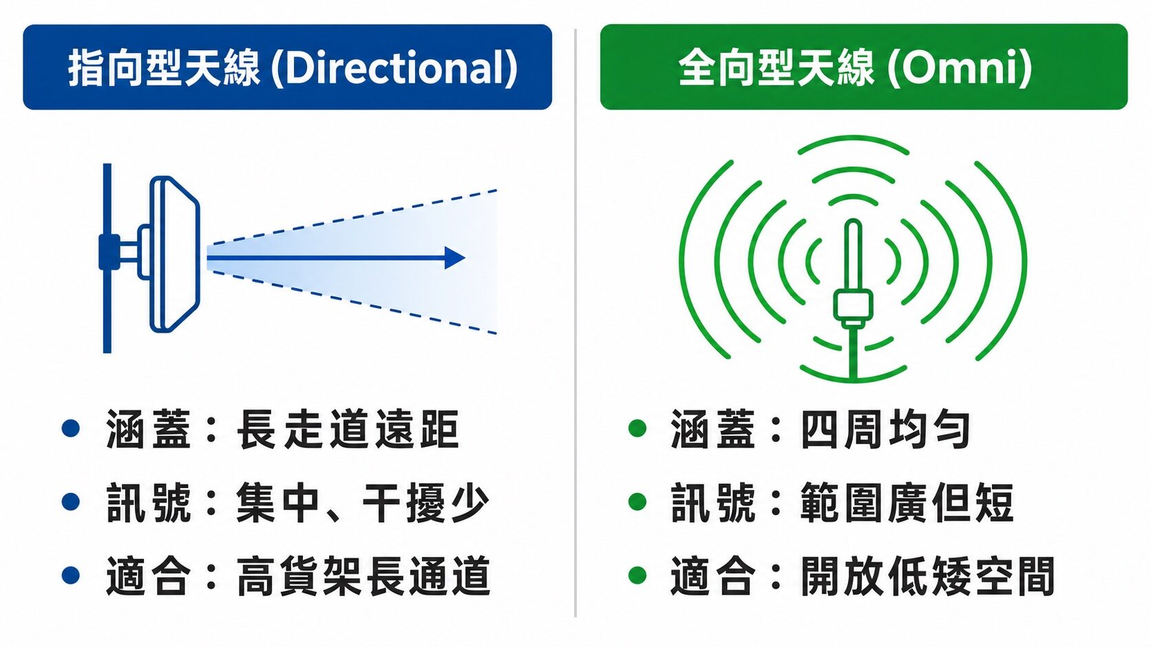 倉儲天線選用比較圖:指向型天線 vs 全向型天線的涵蓋、訊號與適用場景|蓋斯克科技