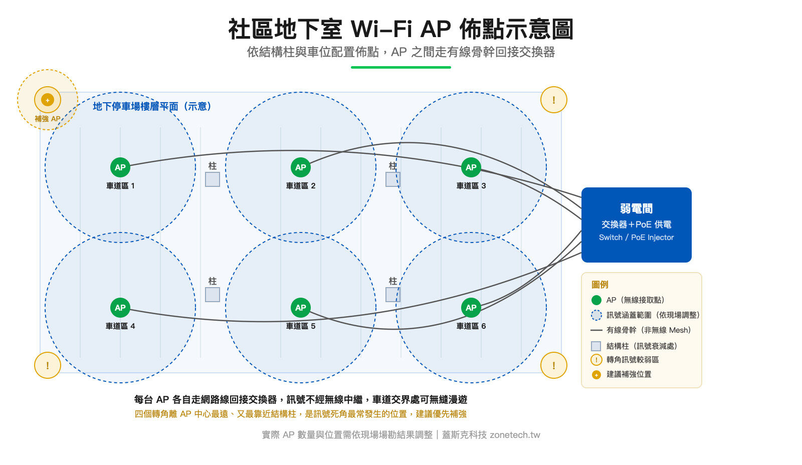 地下室WiFi AP佈點與轉角訊號死角示意圖|蓋斯克科技