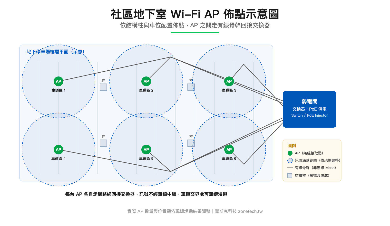 社區地下室 Wi-Fi AP 佈點示意圖｜蓋斯克科技