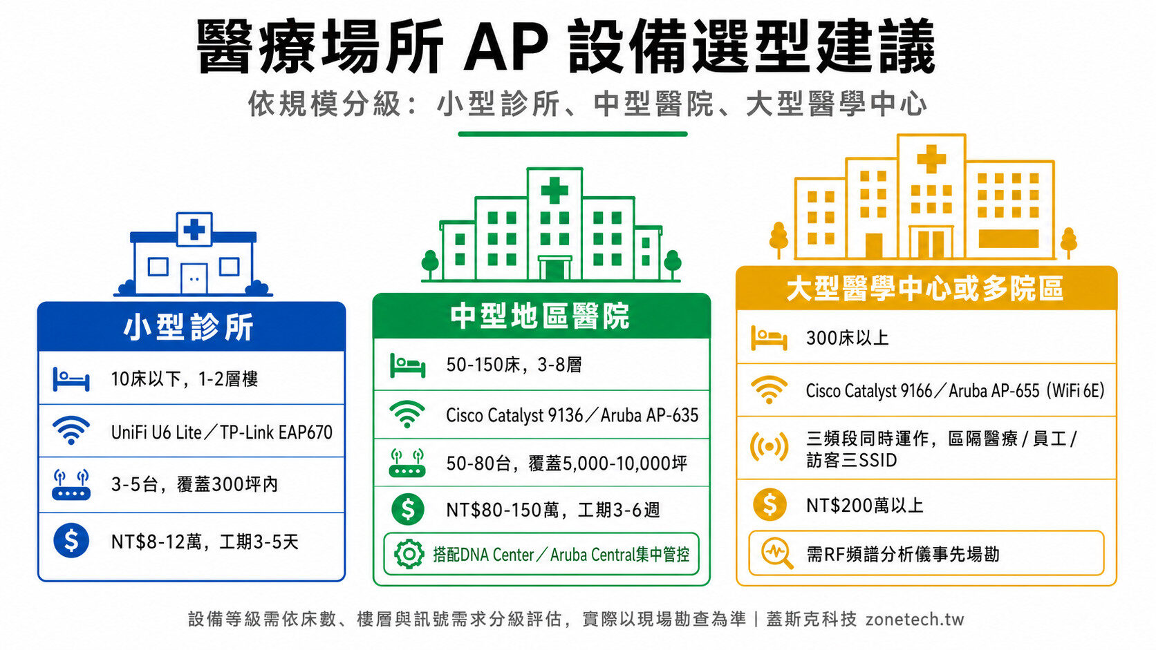 醫療場所 AP 設備選型建議：小型診所、中型醫院、大型醫學中心分級比較｜蓋斯克科技