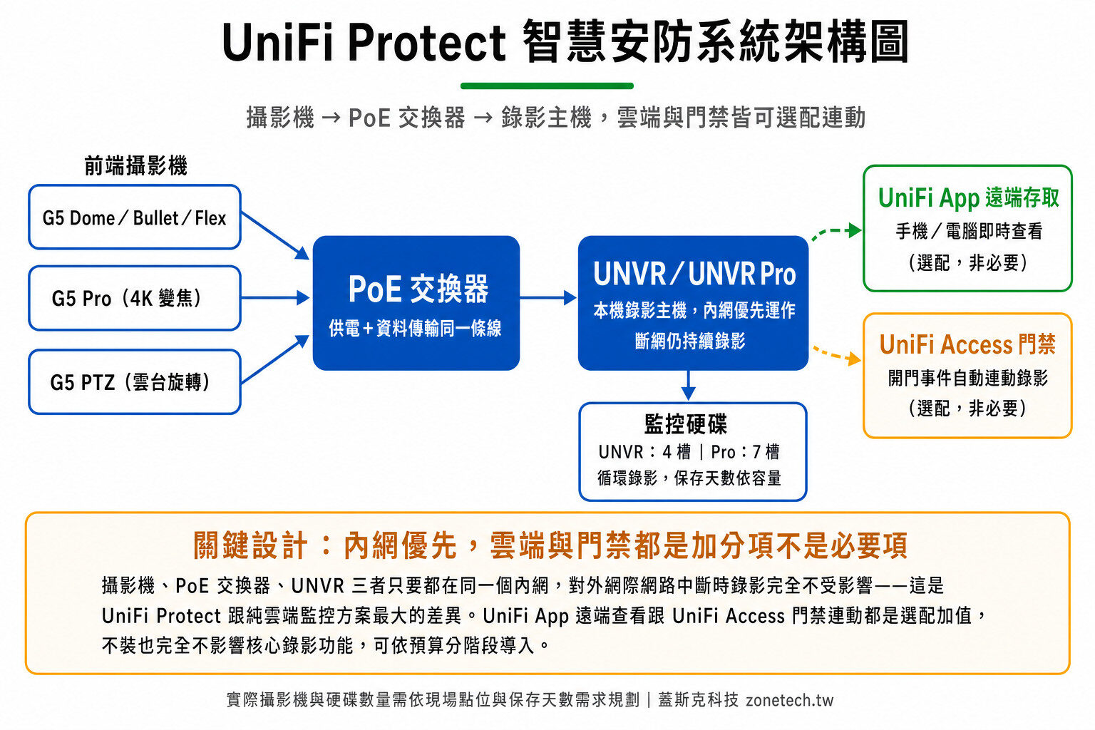 UniFi Protect智慧安防系統架構圖：攝影機、PoE交換器、UNVR錄影主機與選配雲端門禁連動｜蓋斯克科技