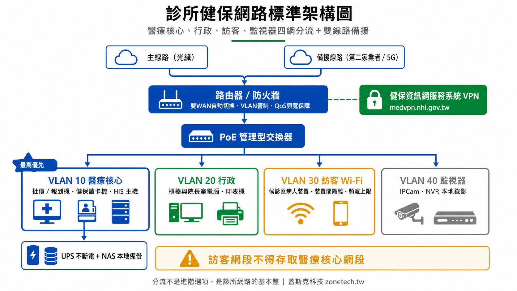 診所健保網路標準架構圖:醫療核心、行政、訪客、監視器四網分流與雙線路備援|蓋斯克科技
