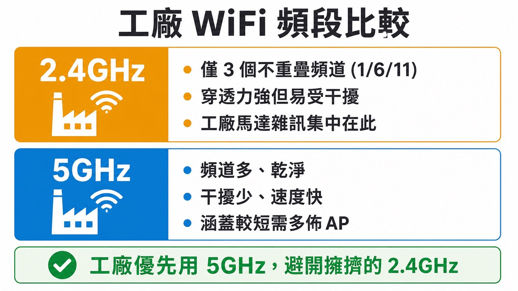 工廠 WiFi 頻段比較圖：2.4GHz 僅 3 個不重疊頻道易受馬達干擾，5GHz 頻道多乾淨，工廠優先用 5GHz｜蓋斯克科技