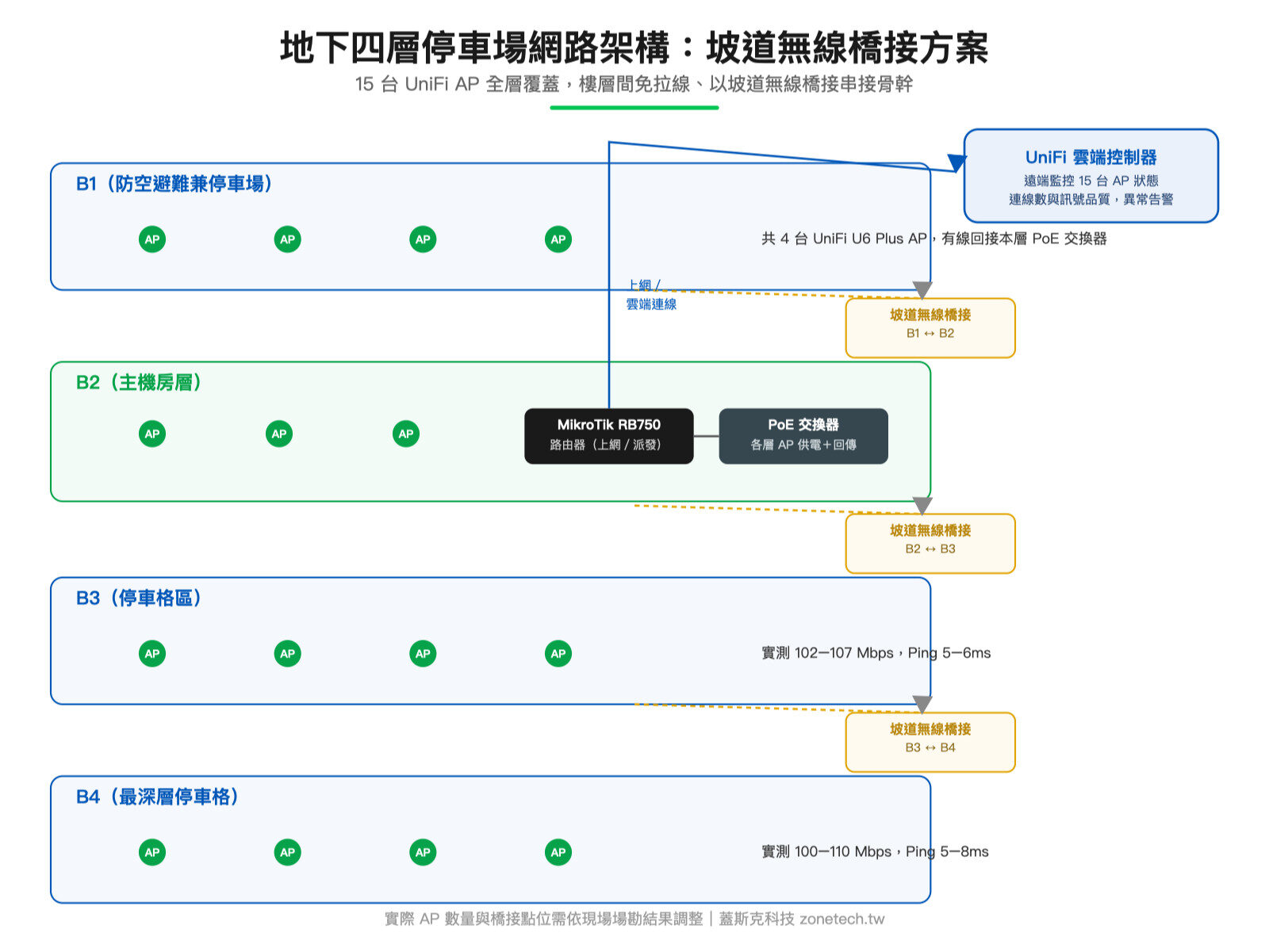 地下四層停車場網路架構圖:坡道無線橋接方案|蓋斯克科技