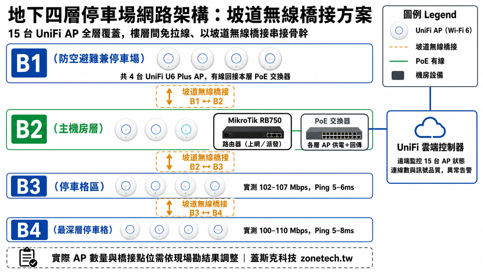 地下四層停車場網路架構圖：坡道無線橋接方案｜蓋斯克科技