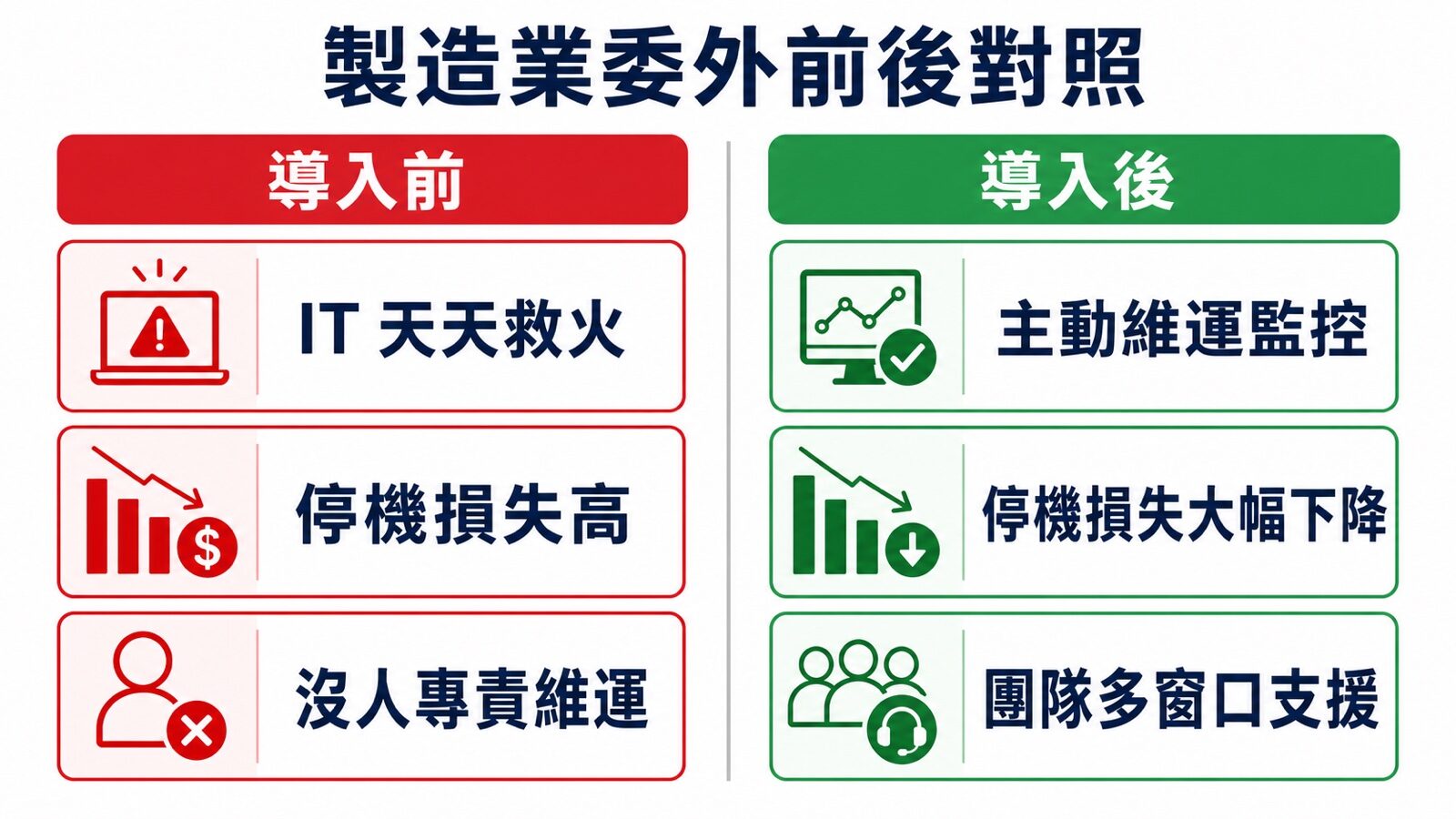 製造業資訊委外前後對照圖：從天天救火到主動維運、停機損失大幅下降｜蓋斯克科技