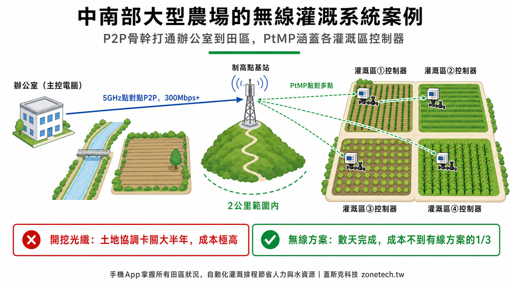 中南部大型農場的無線灌溉系統案例：P2P骨幹打通辦公室到田區，PtMP涵蓋各灌溉區控制器｜蓋斯克科技