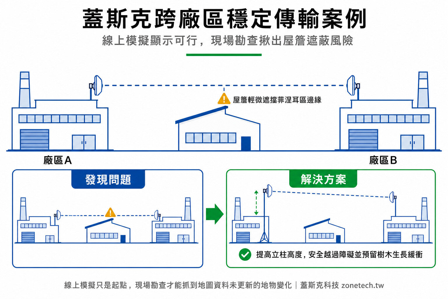 蓋斯克跨廠區穩定傳輸案例:線上模擬顯示可行,現場勘查揪出屋簷遮蔽風險|蓋斯克科技