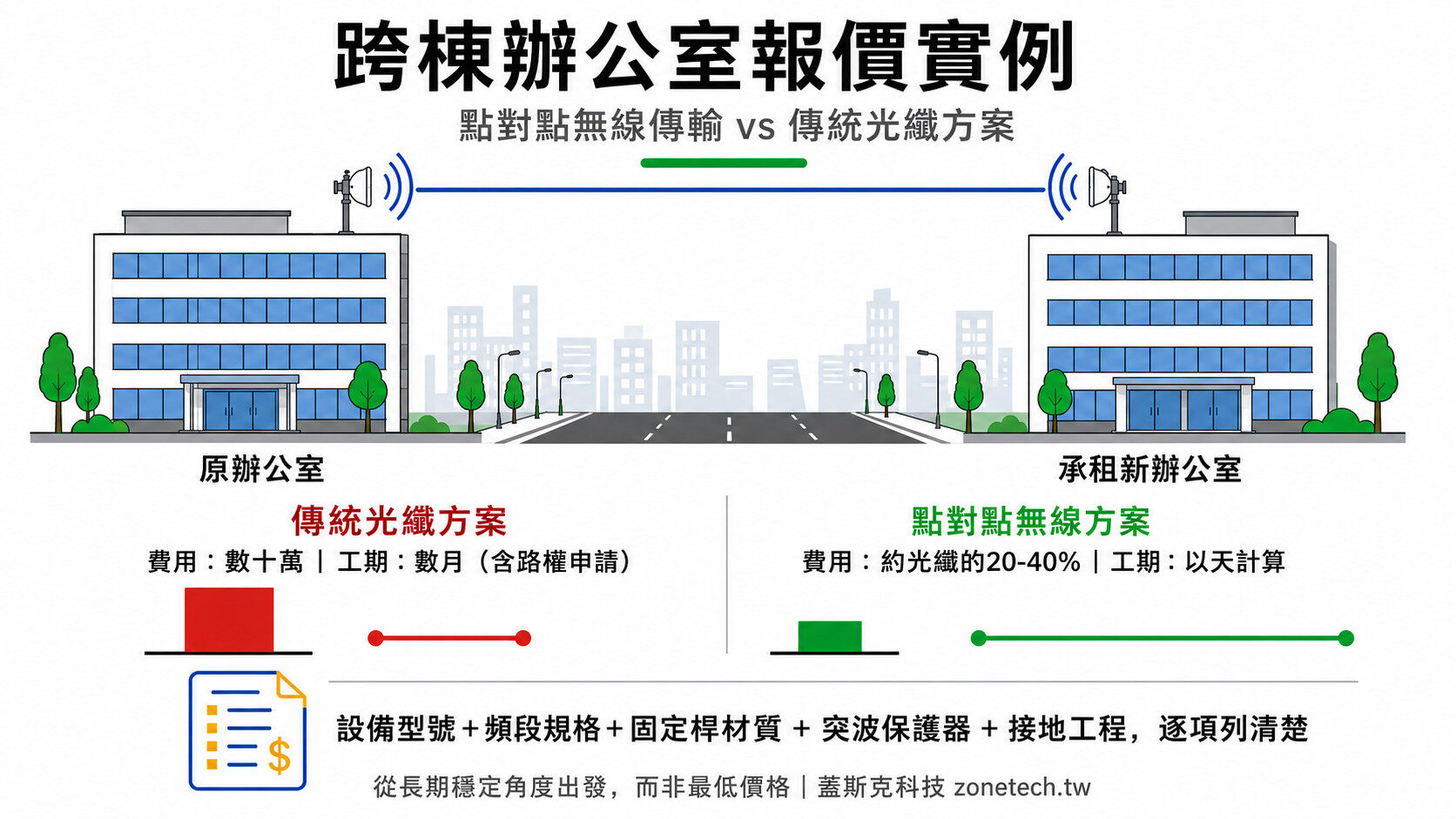 跨棟辦公室報價實例：點對點無線傳輸 vs 傳統光纖方案｜蓋斯克科技