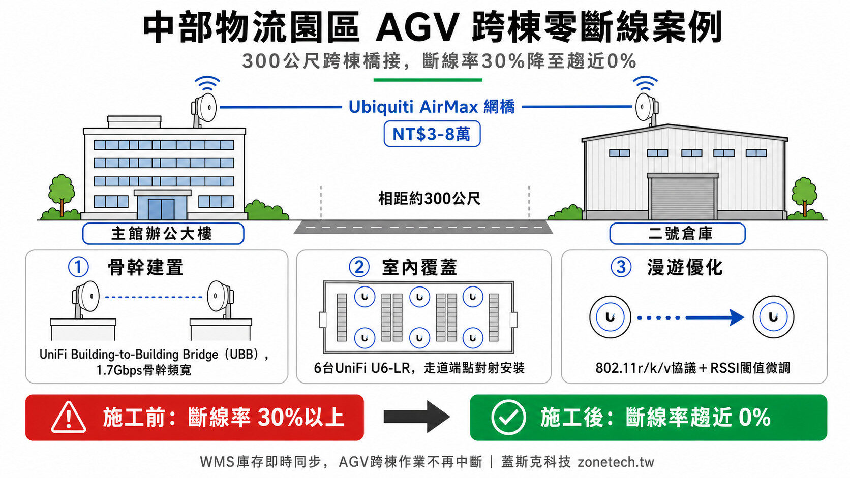 中部物流園區 AGV 跨棟零斷線案例:300公尺跨棟橋接,斷線率30%降至趨近0%|蓋斯克科技