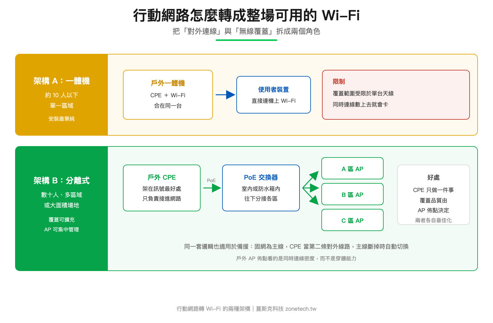 行動網路轉 Wi-Fi 的兩種架構圖|蓋斯克科技