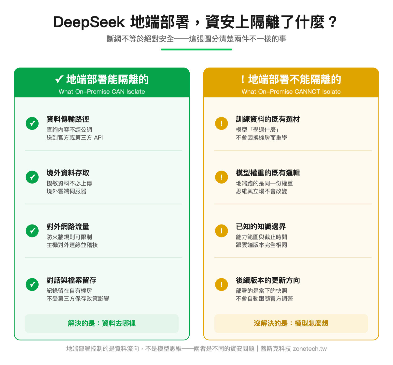 DeepSeek 地端部署資安隔離示意圖|蓋斯克科技