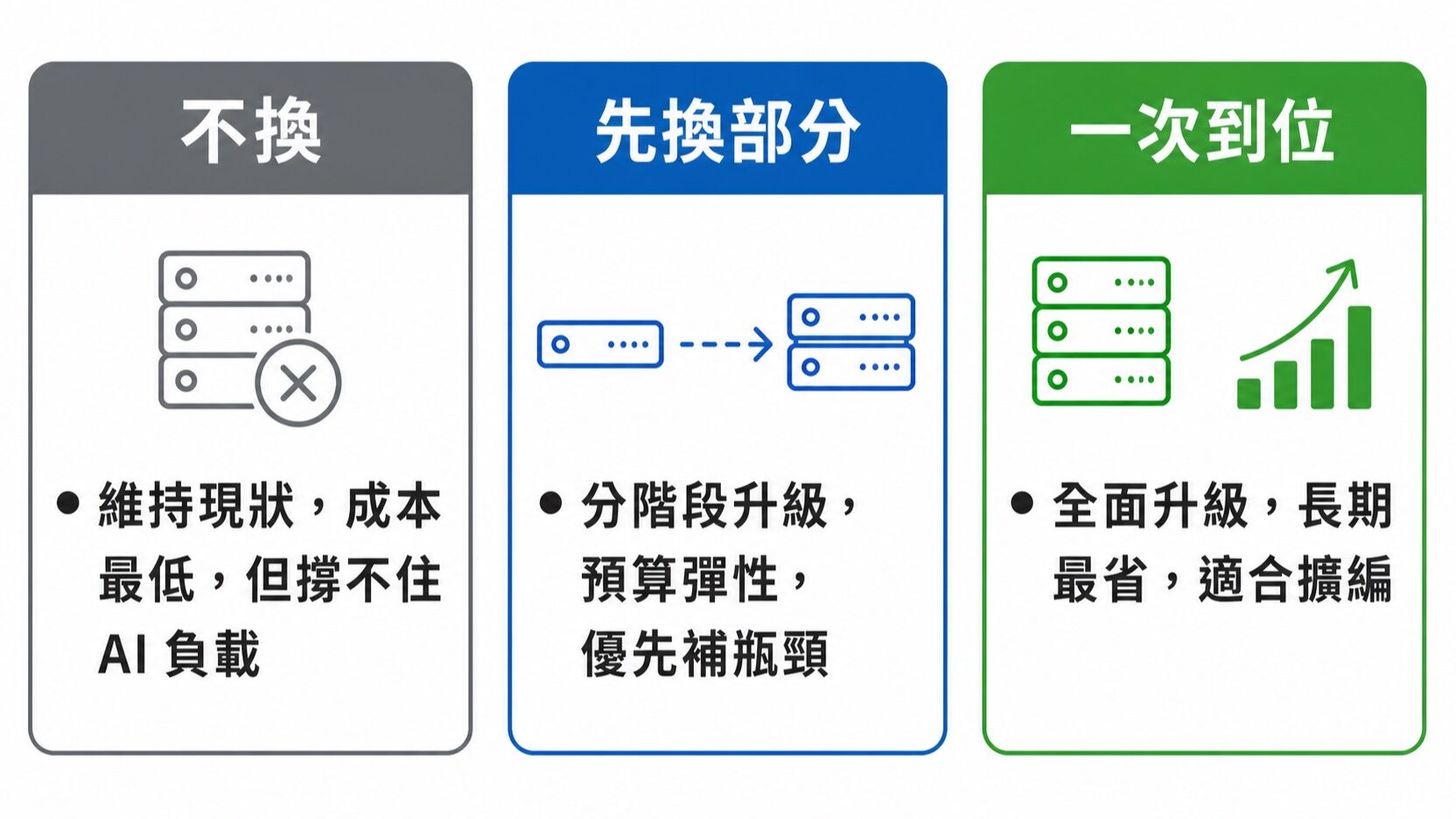企業 IT 升級三種策略比較圖：不換 vs 先換部分 vs 一次到位｜蓋斯克科技
