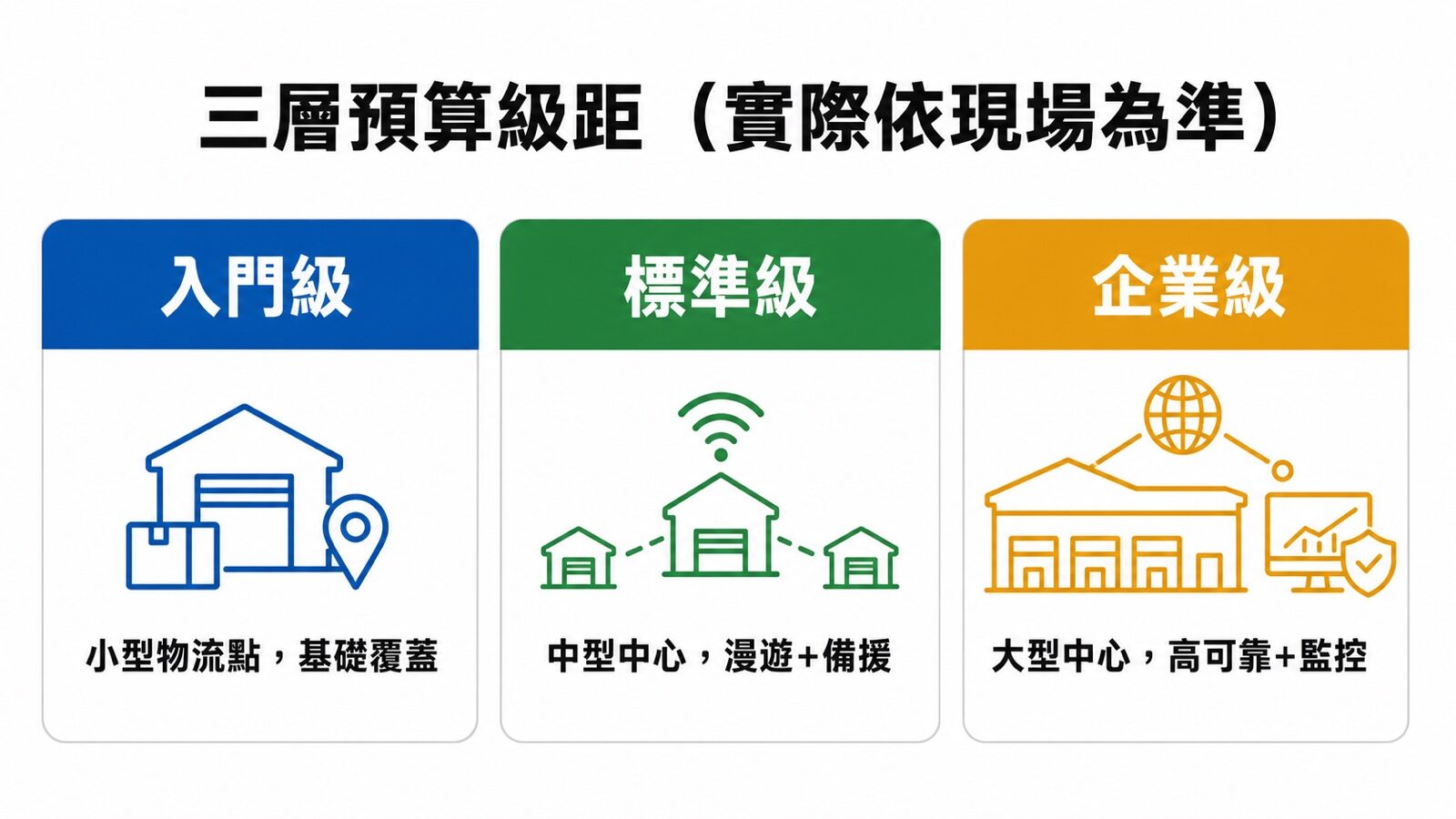 智慧物流中心網路建置三層預算級距圖：入門級、標準級、企業級｜蓋斯克科技