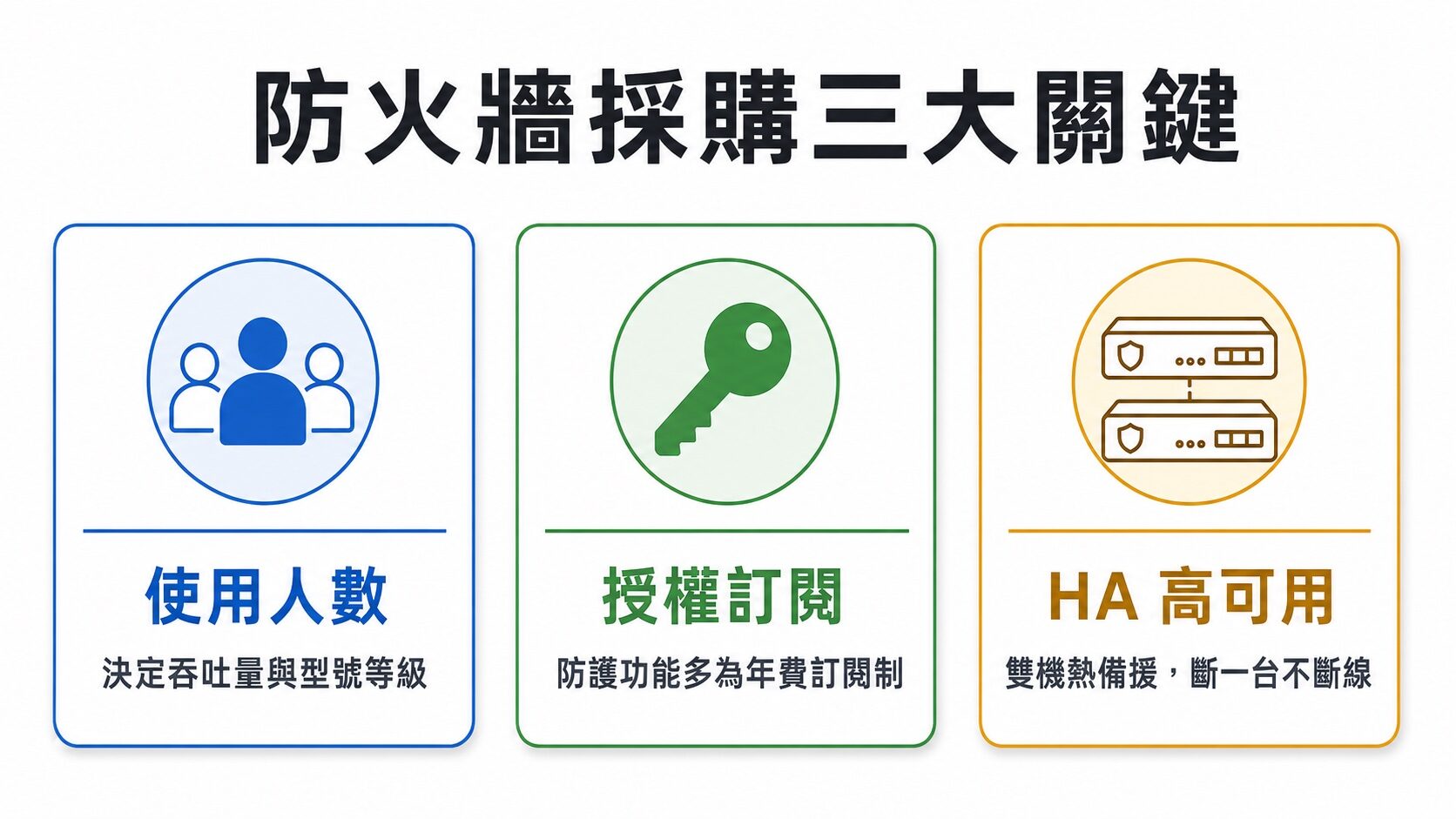 防火牆採購三大關鍵圖：使用人數、授權訂閱與 HA 高可用備援｜蓋斯克科技