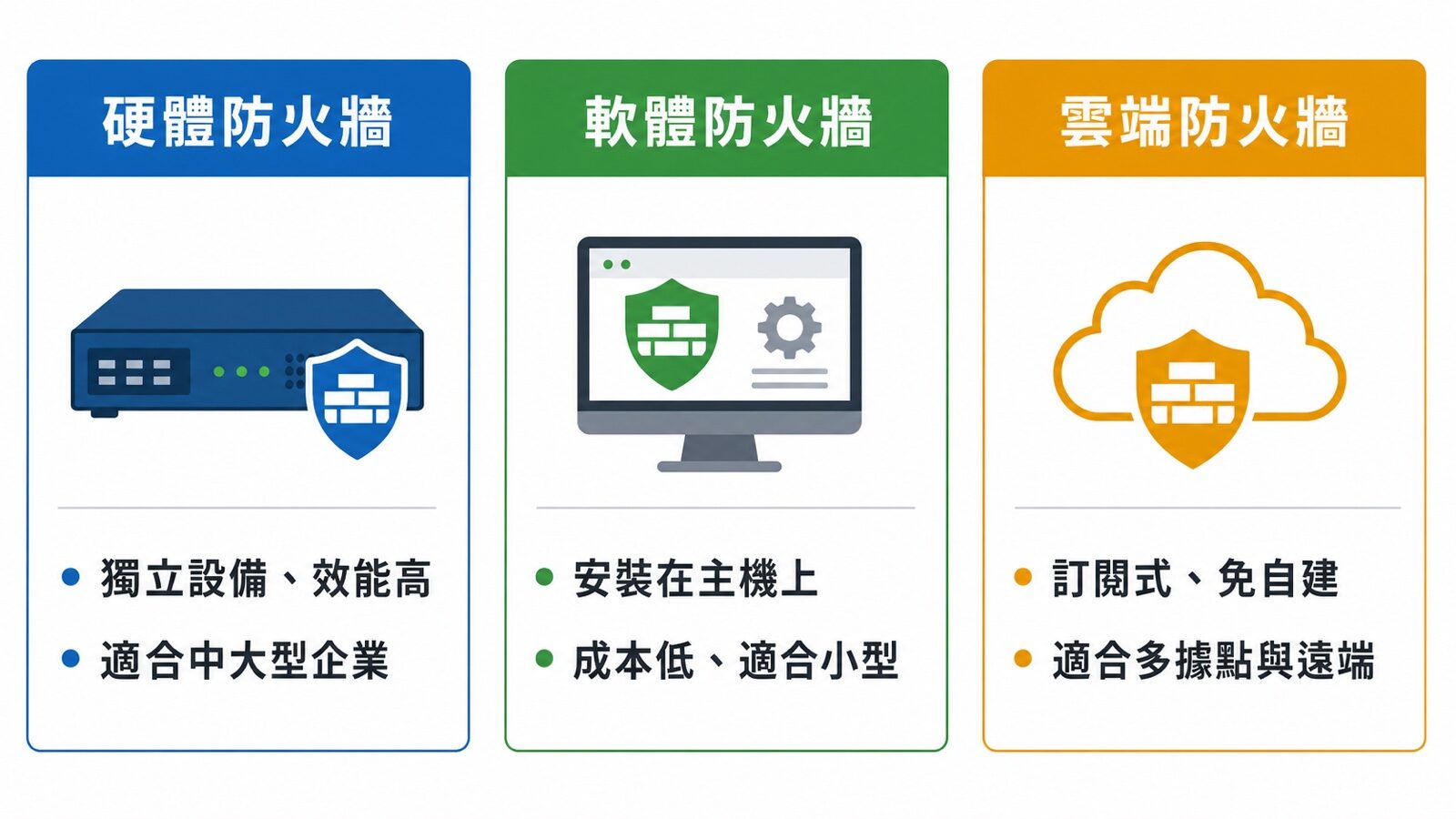 防火牆類型比較圖：硬體 vs 軟體 vs 雲端防火牆的特性與適用對象｜蓋斯克科技