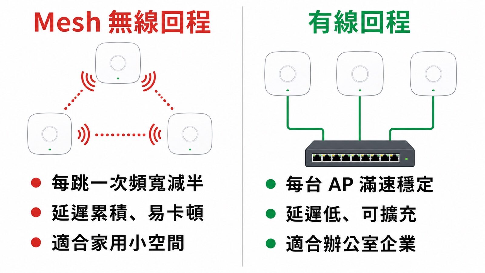 Mesh 無線回程 vs 有線回程比較圖:頻寬衰減、延遲與適用場景|蓋斯克科技