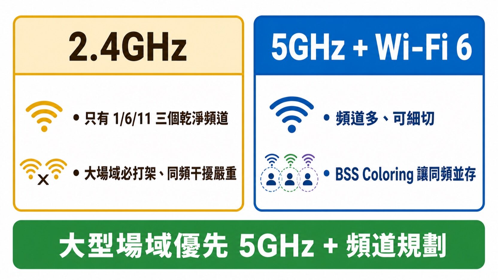 大型場域頻譜管理圖:2.4GHz 同頻干擾 vs 5GHz+WiFi6 BSS Coloring|蓋斯克科技