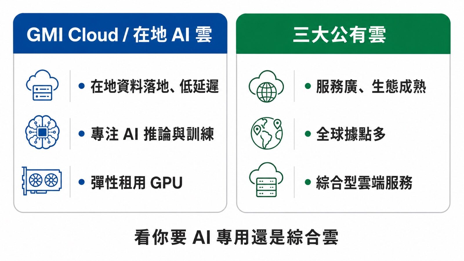AI 運算選擇比較圖：在地 AI 雲 GMI Cloud vs 三大公有雲｜蓋斯克科技