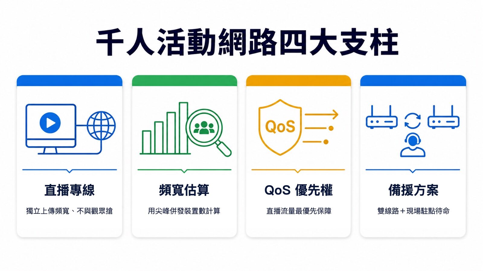 千人活動網路四大支柱圖:直播專線、頻寬估算、QoS 優先權與備援方案|蓋斯克科技