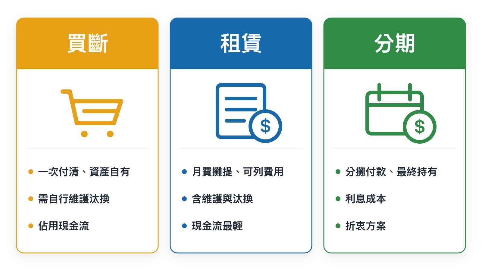 IT 設備買斷 vs 租賃 vs 分期比較圖：資產、維護與現金流差異｜蓋斯克科技