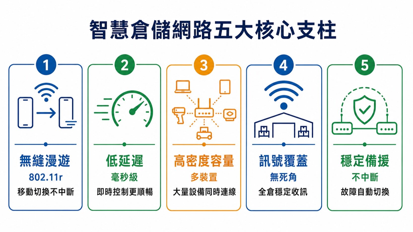 智慧倉儲網路五大核心支柱圖：無縫漫遊、低延遲、高密度、覆蓋與備援｜蓋斯克科技