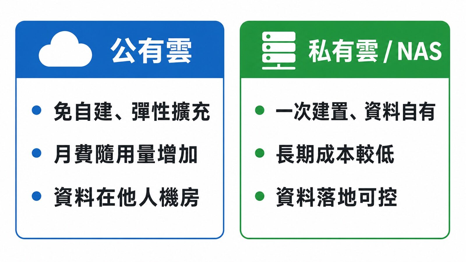 公有雲 vs 私有雲/NAS 比較圖：擴充性、成本與資料落地控制｜蓋斯克科技