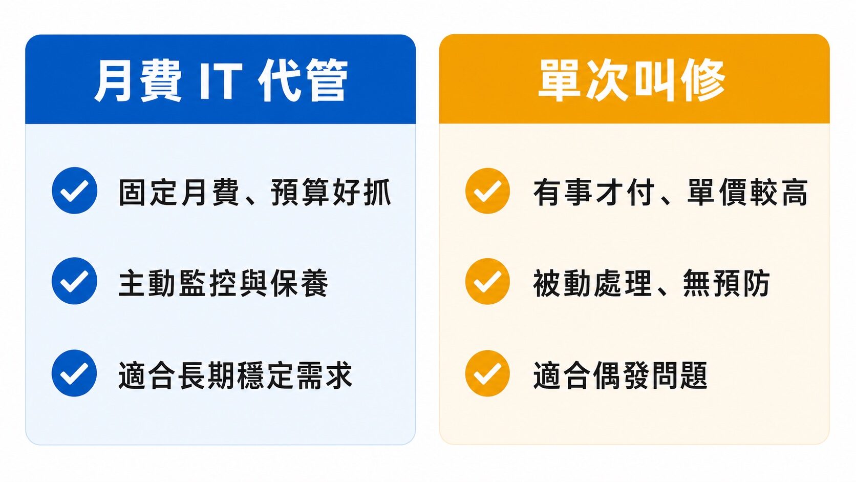 月費 IT 代管 vs 單次叫修比較圖:費用模式、主動監控與適用情境|蓋斯克科技