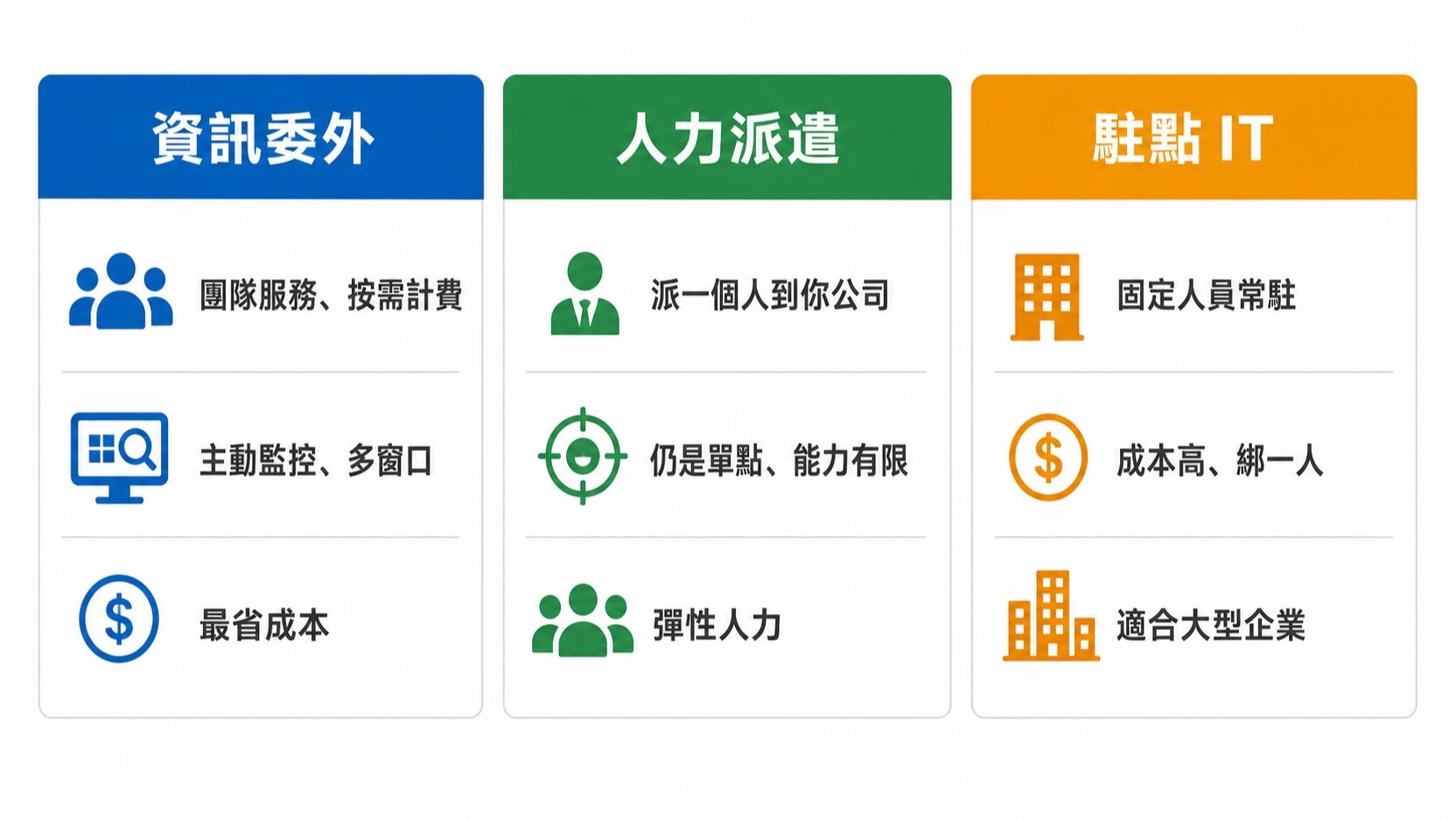 資訊委外 vs 人力派遣 vs 駐點 IT 比較圖：計費、能力涵蓋與適用對象｜蓋斯克科技