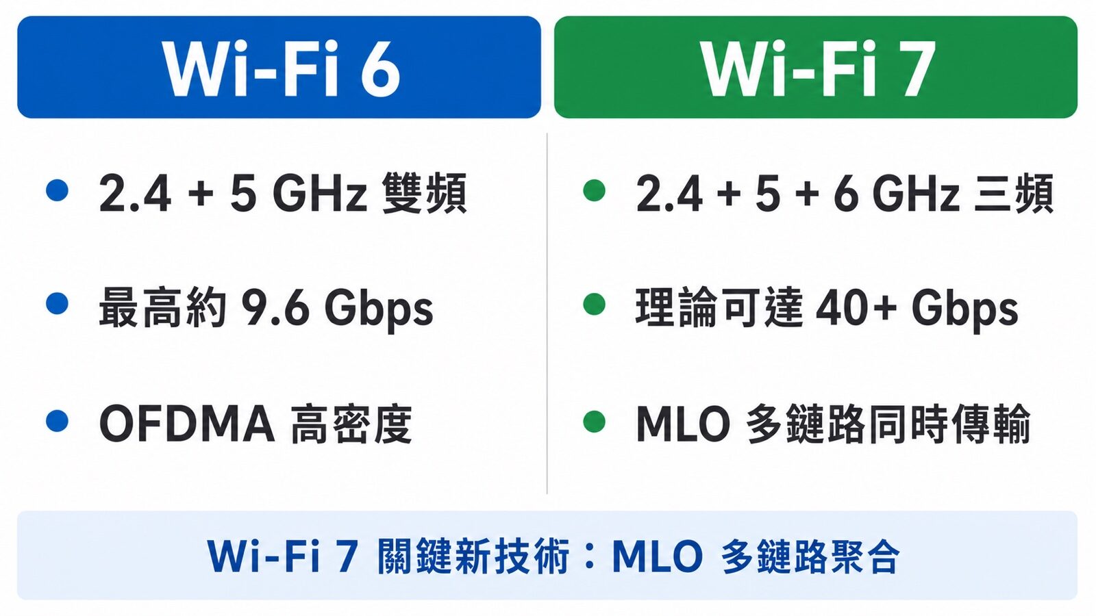 Wi-Fi 6 vs Wi-Fi 7 比較圖：頻段、速度與 MLO 多鏈路技術差異｜蓋斯克科技