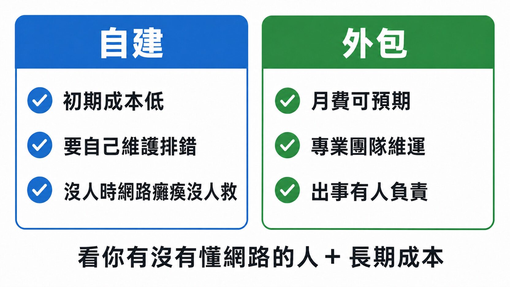 小公司網路自建 vs 外包比較圖:成本、維護與出事有沒有人負責|蓋斯克科技