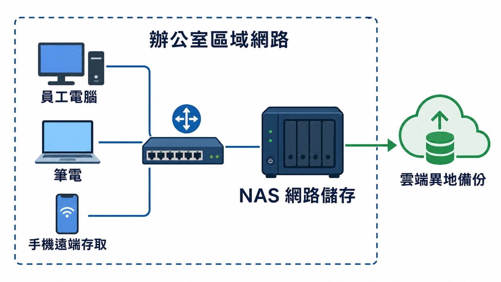 NAS 在辦公網路中的架構圖：全公司電腦手機共用存取、雲端異地備份｜蓋斯克科技