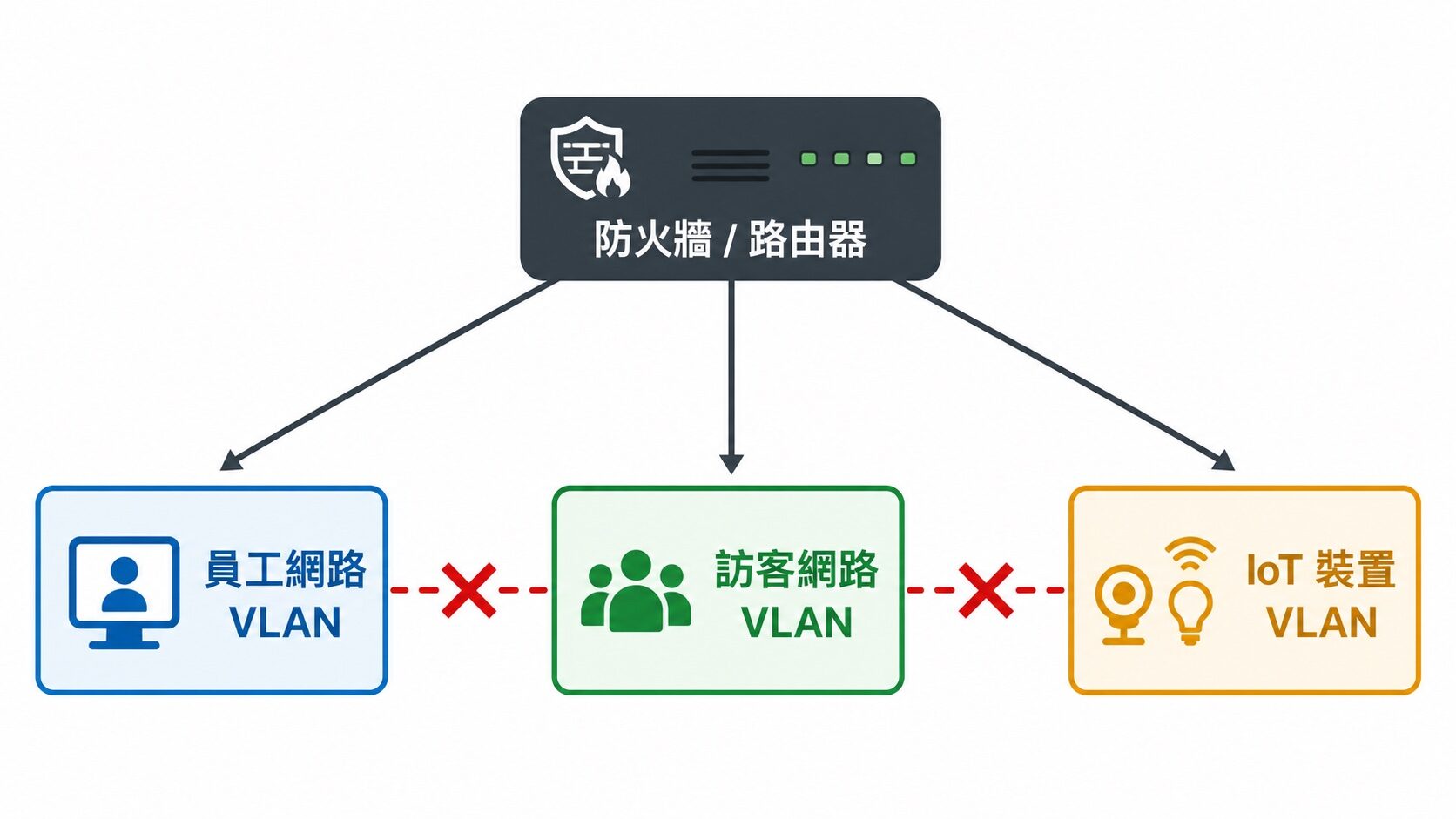 訪客 Wi-Fi VLAN 隔離架構圖:防火牆分出員工、訪客、IoT 三網互不相通|蓋斯克科技