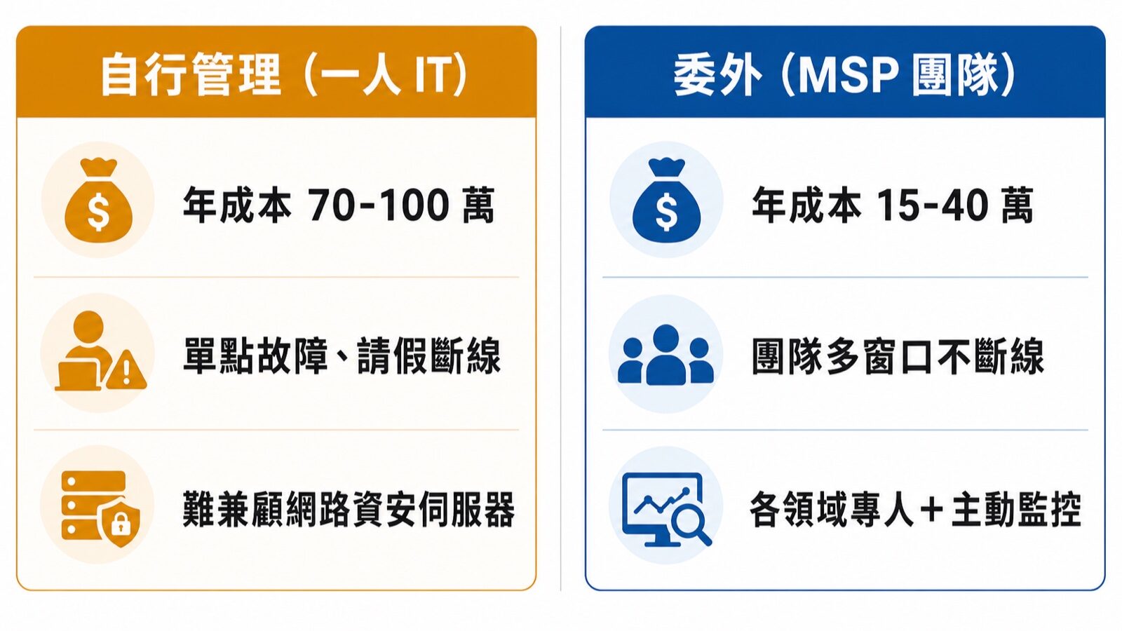 自行管理 vs IT 委外比較圖：年成本、單點故障風險與技術涵蓋廣度｜蓋斯克科技