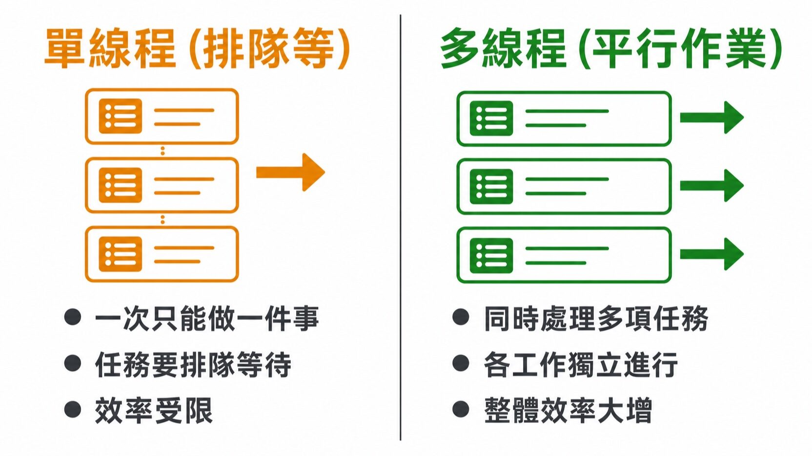 AI Agent 單線程 vs 多線程比較圖：排隊等待 vs 平行作業的效率差異｜蓋斯克科技