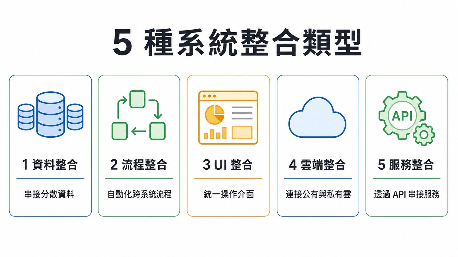 5 種系統整合類型圖：資料、流程、UI、雲端、服務整合｜蓋斯克科技