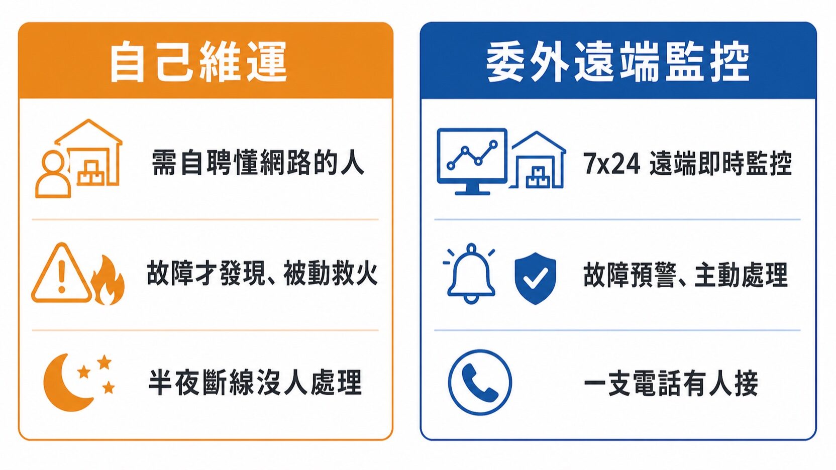 智慧倉儲網路維運比較圖:自己維運 vs 委外 7x24 遠端監控與故障預警|蓋斯克科技