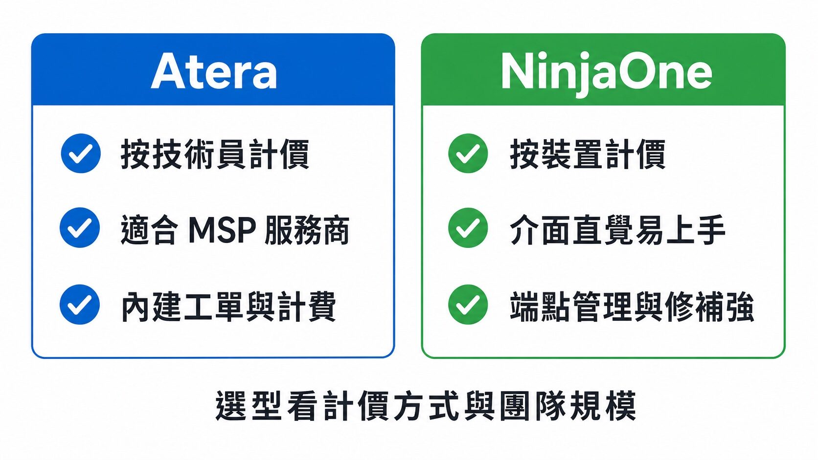Atera vs NinjaOne RMM 軟體比較圖：計價方式、適用對象與功能重點｜蓋斯克科技