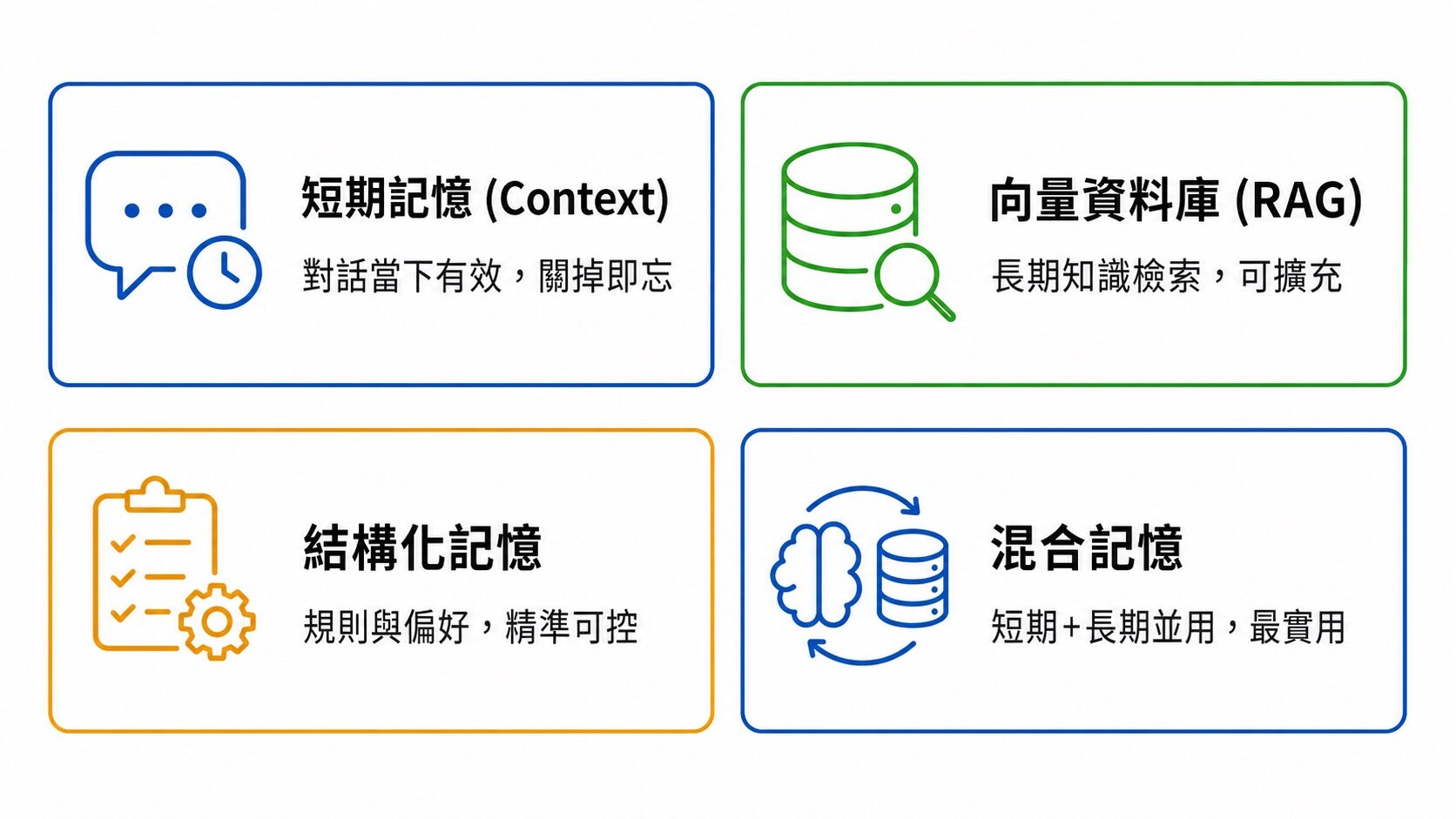 AI Agent 四種記憶方案比較圖：短期記憶、向量資料庫 RAG、結構化記憶與混合記憶｜蓋斯克科技