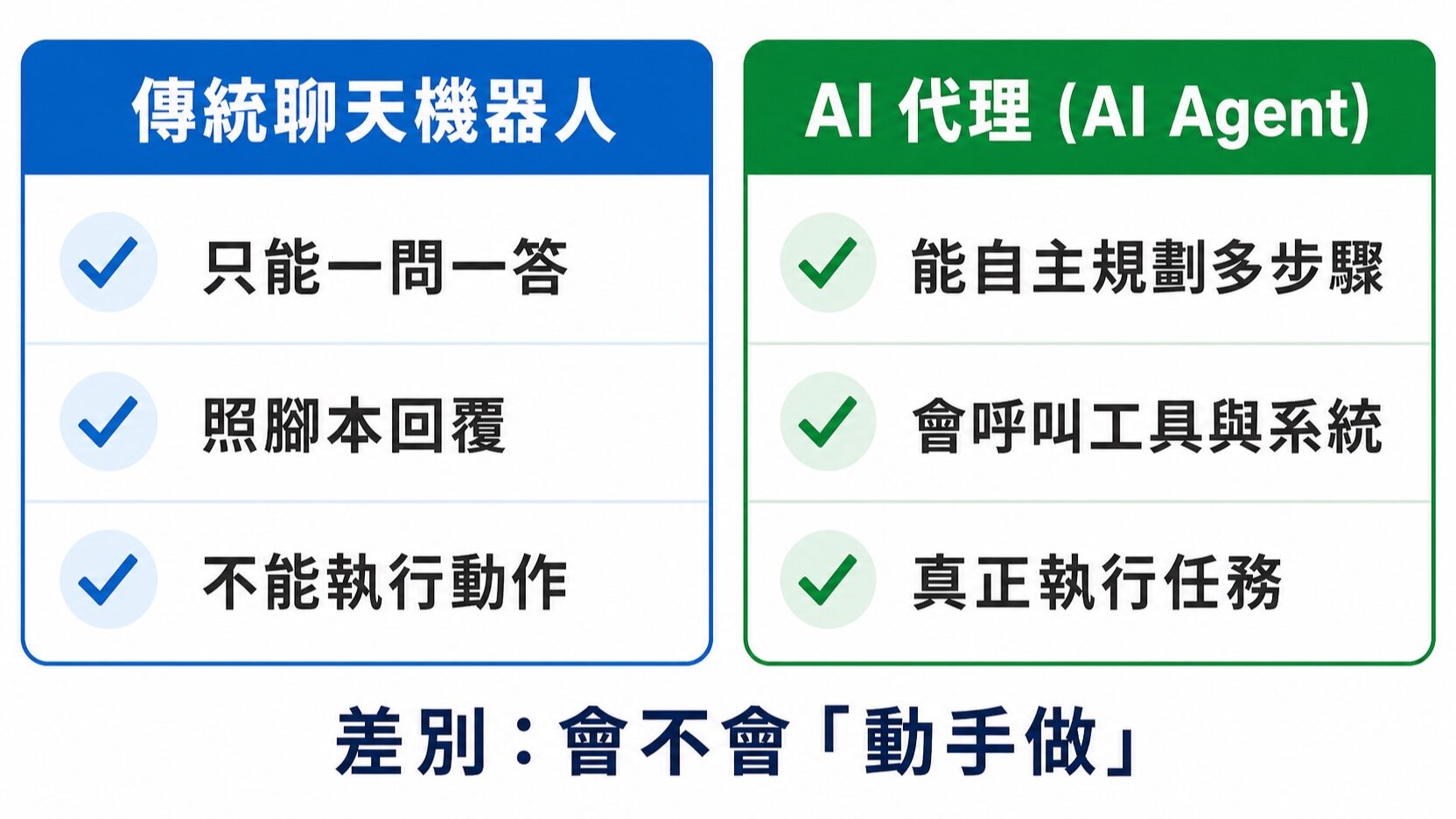 AI 代理 vs 傳統聊天機器人比較圖：能否自主規劃、呼叫工具與真正執行任務｜蓋斯克科技