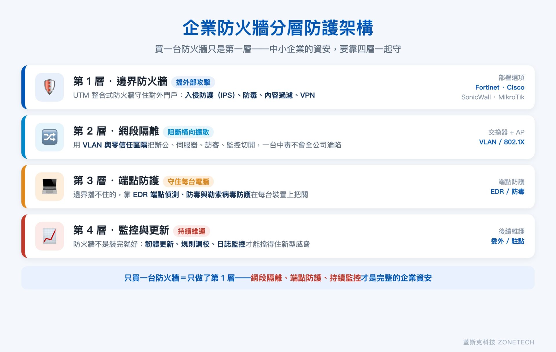 企業防火牆分層防護架構圖:邊界防火牆(Fortinet/Cisco/SonicWall/MikroTik)、VLAN 網段隔離、端點防護 EDR、監控與更新四層一起守|蓋斯克科技 ZONETECH