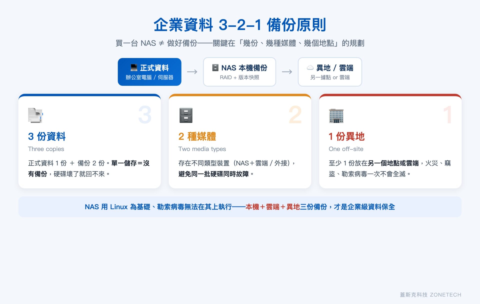 企業資料 3-2-1 備份原則架構圖:3 份資料、2 種媒體、1 份異地——正式資料經 NAS 本機備份(RAID+版本快照)再到異地雲端備援|蓋斯克科技 ZONETECH