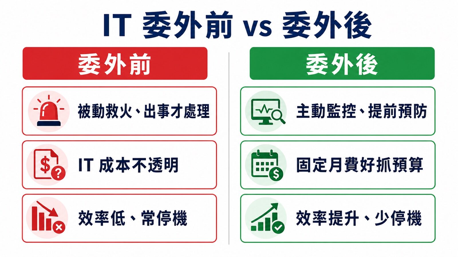 IT 委外前 vs 委外後比較圖：被動救火 vs 主動監控、成本透明與停機下降｜蓋斯克科技