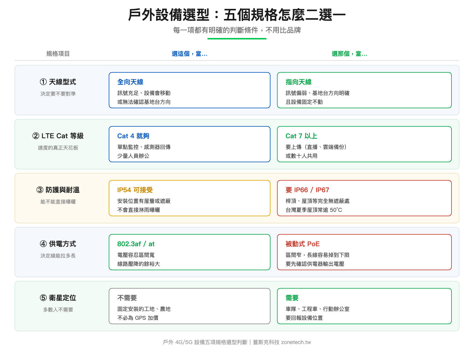 戶外 4G/5G 設備五項規格選型判斷圖|蓋斯克科技