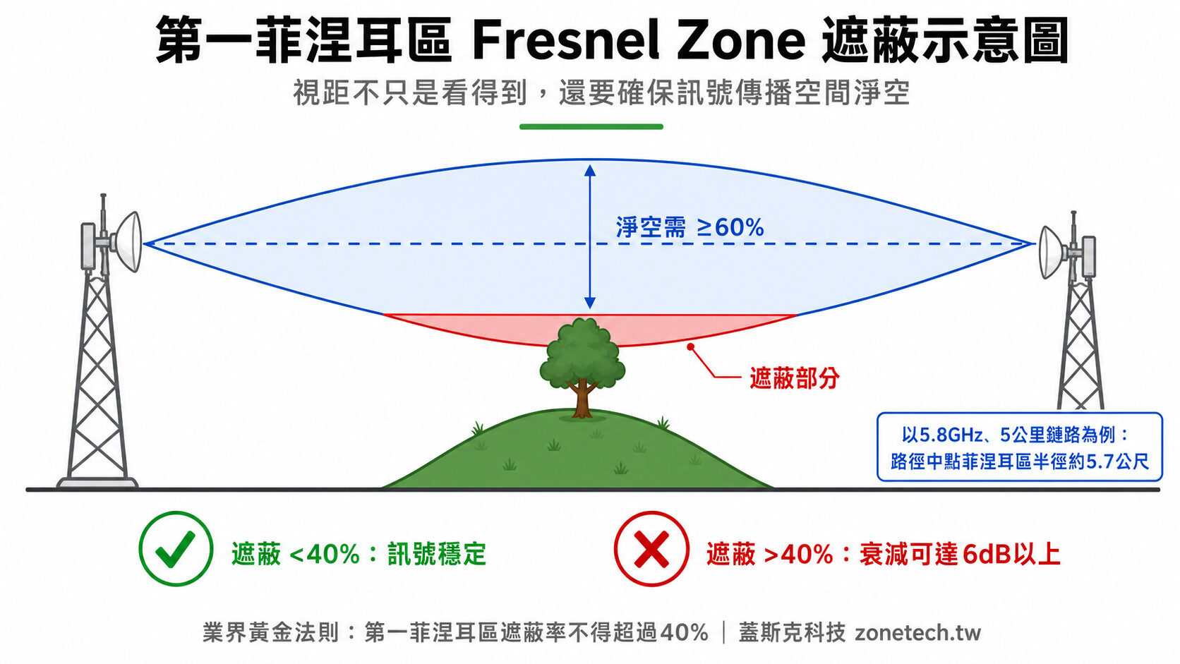 第一菲涅耳區 Fresnel Zone 遮蔽示意圖|蓋斯克科技