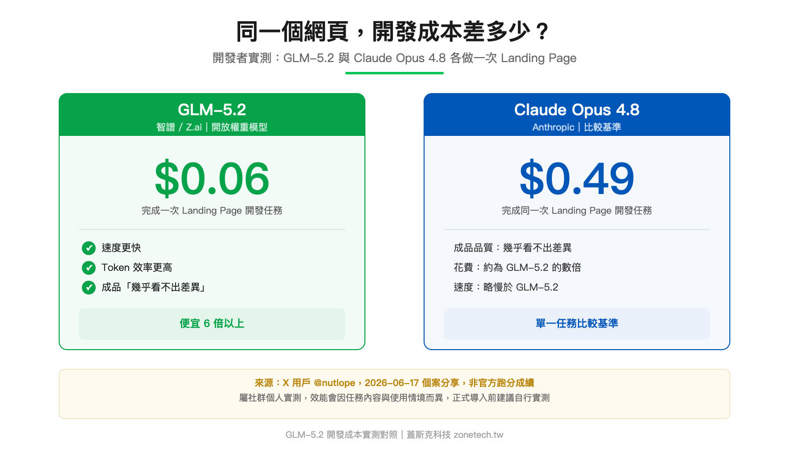 GLM-5.2開發成本實測對照圖|蓋斯克科技