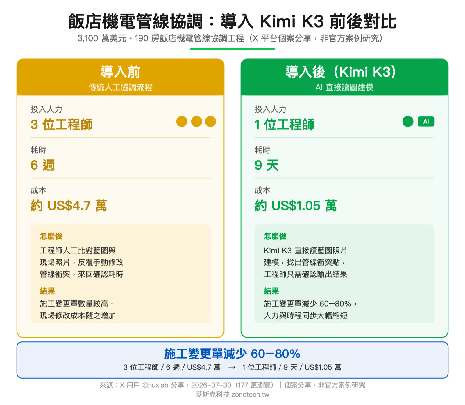 Kimi K3 飯店機電管線協調案例前後對比圖|蓋斯克科技